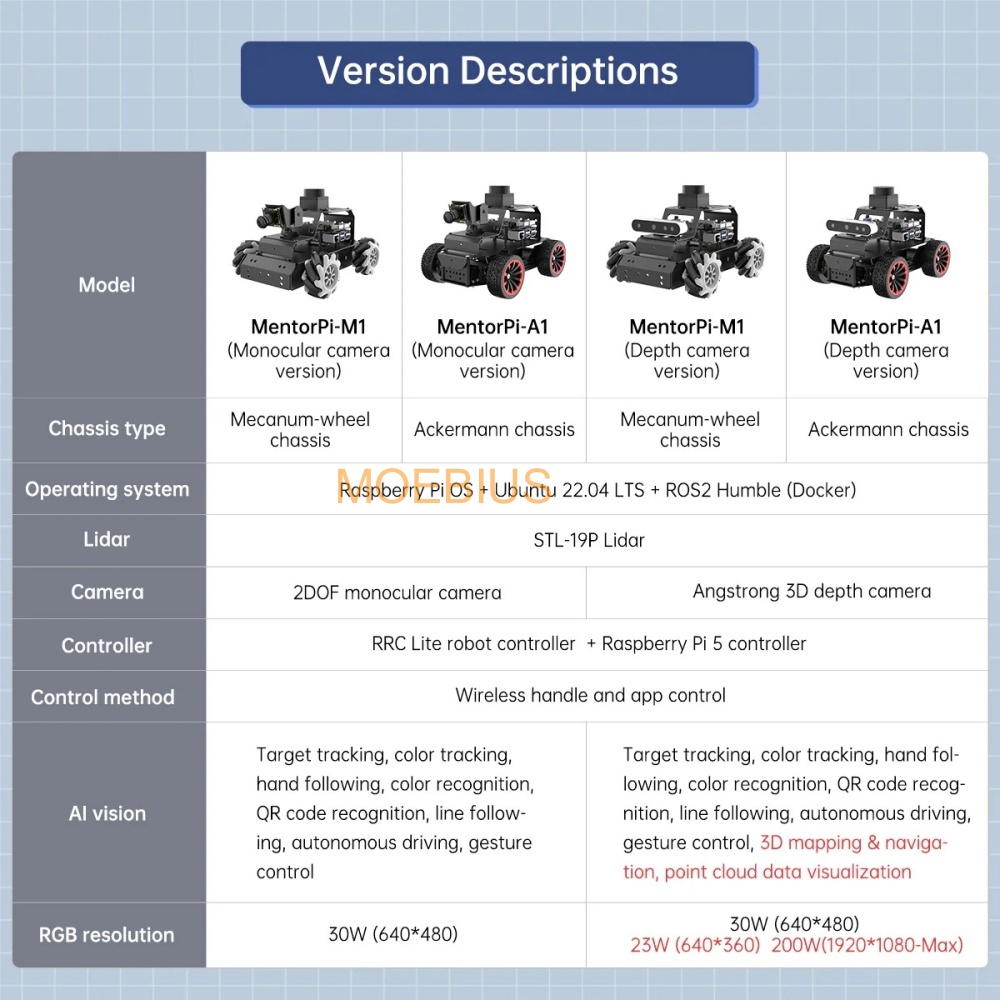 Hiwonder Raspberry Pi 5 Robot  – Home Automation Raspberry Pi recenzja i cena