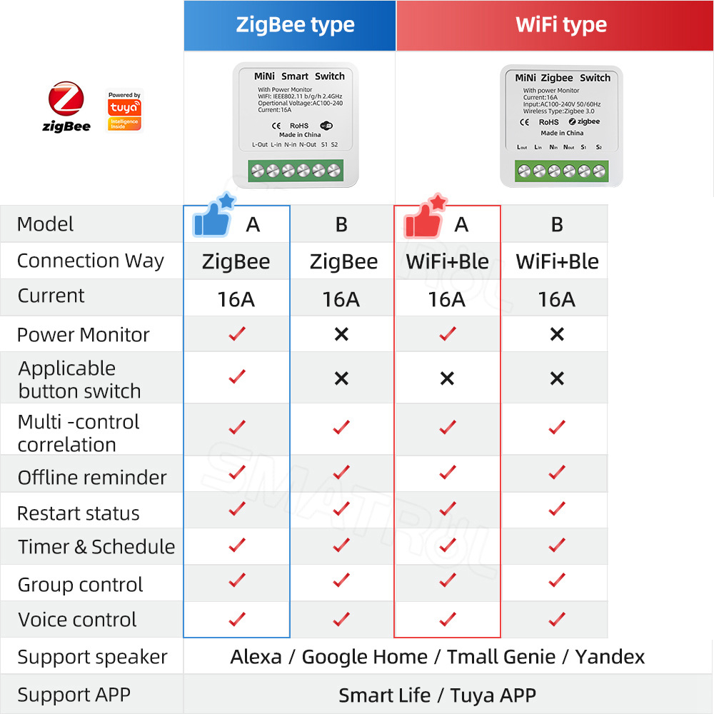 Zigbee / WiFi Smart Switch wit – Home Automation Industry recenzja i cena